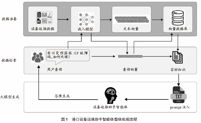 基于大模型技术的港口设备运维助手智能体系统 | 港口科技