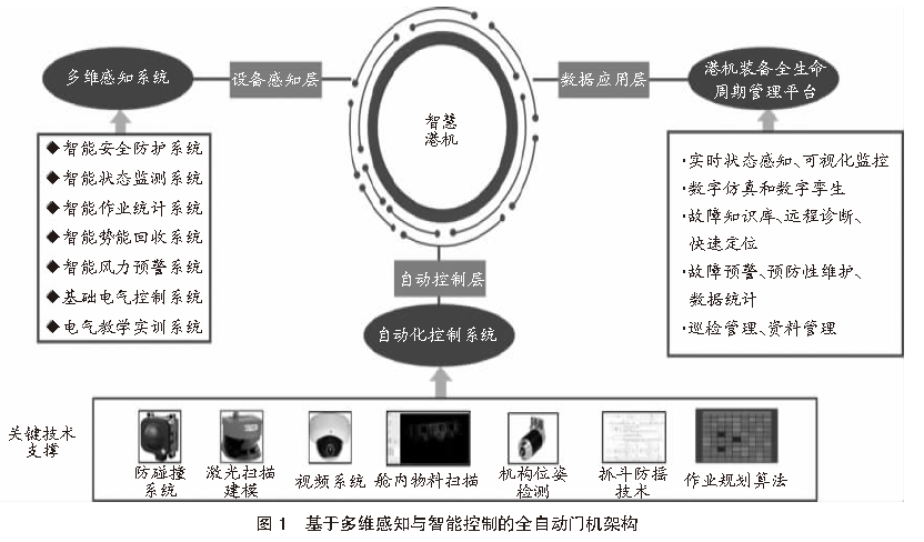 基于多维感知和智能控制的全自动门机开发和应用 | 港口科技
