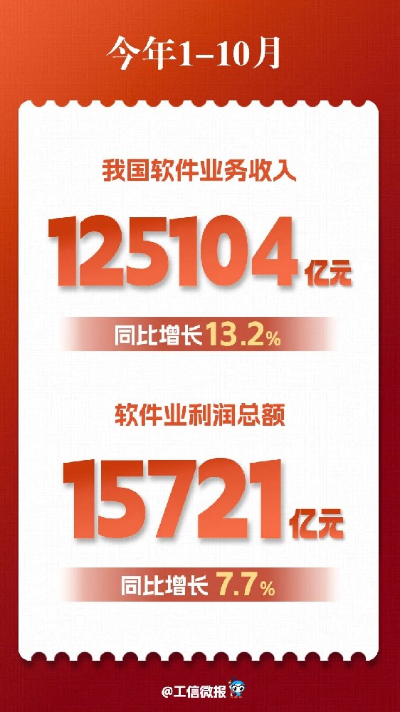 前10月我国软件业务收入125104亿元 同比增长13.2%
