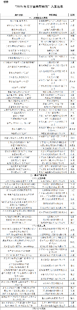 193项上榜！2025年元宇宙典型案例名单公布